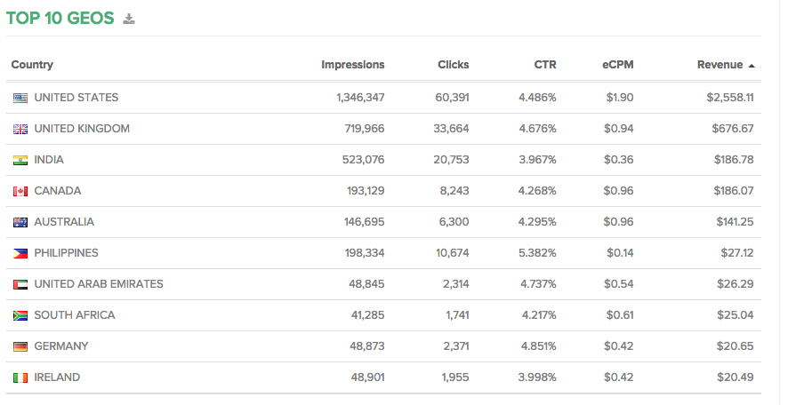 الربح من الزوار revenuehits cpm